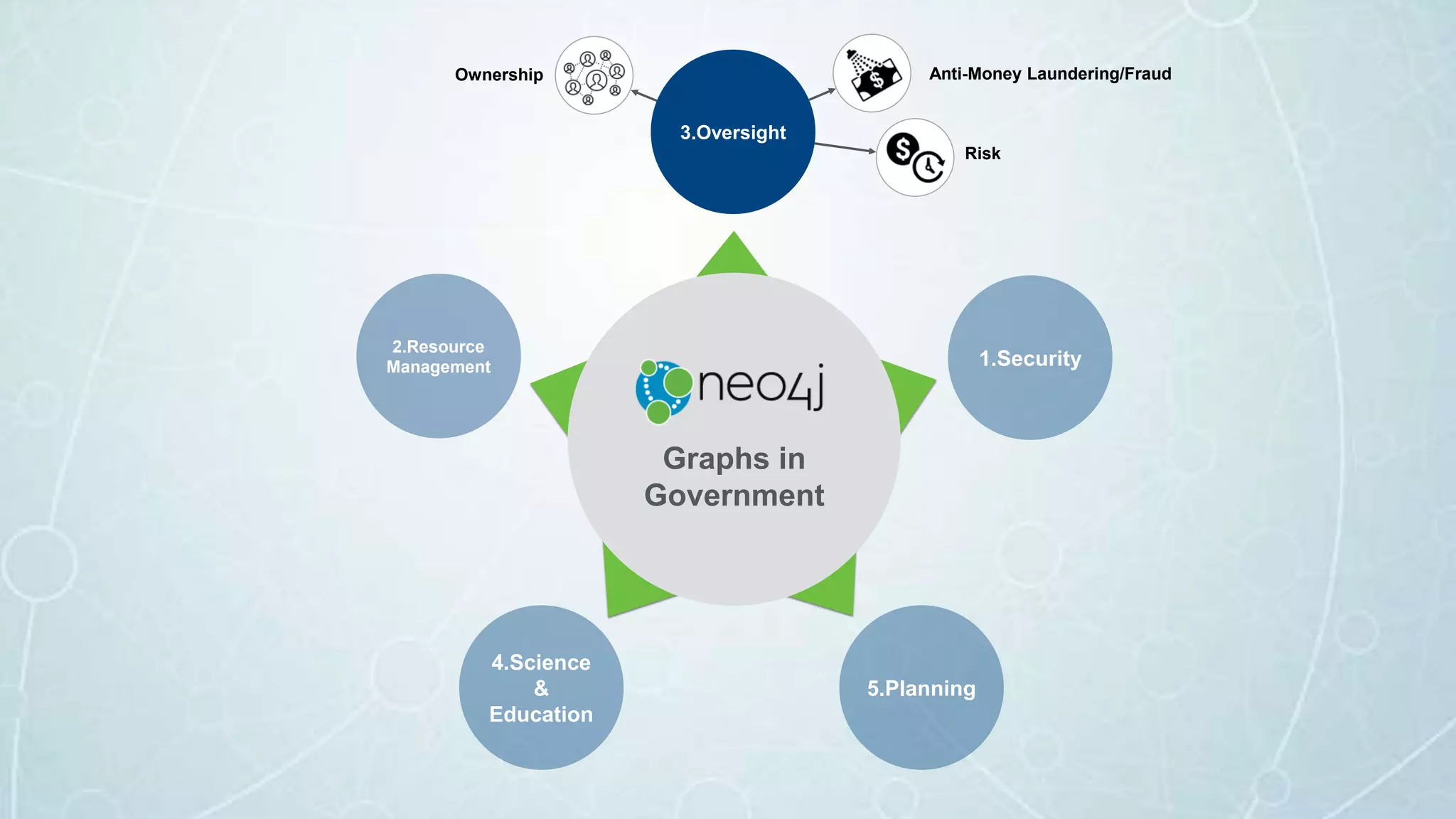 Graphs in
Government
5.Planning
4.Science
&
Education
2.Resource
Management
Anti-Money Laundering/Fraud
Risk
Ownership
3.Oversight
1.Security
 