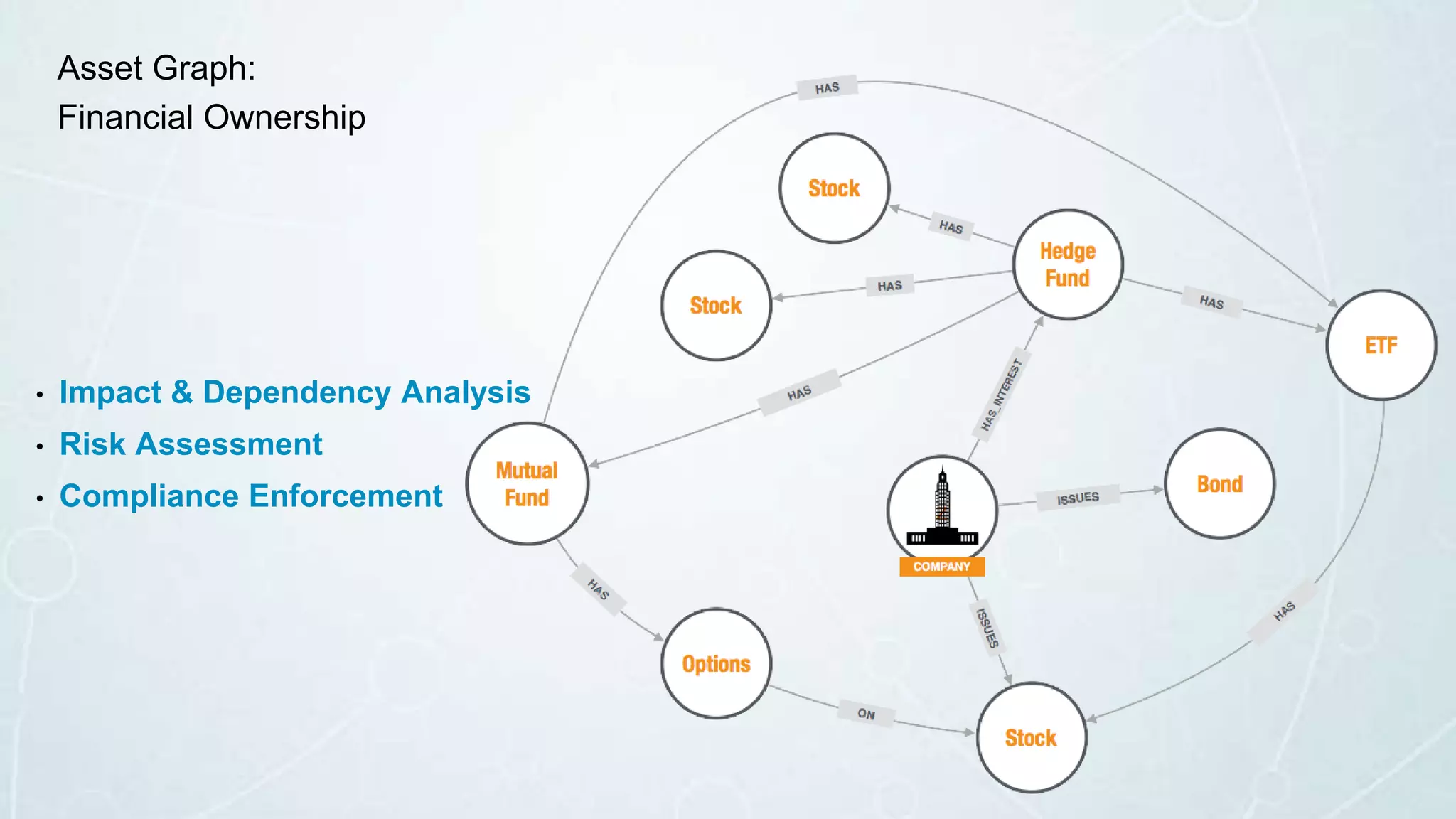 Asset Graph:
Financial Ownership
• Impact & Dependency Analysis
• Risk Assessment
• Compliance Enforcement
 
