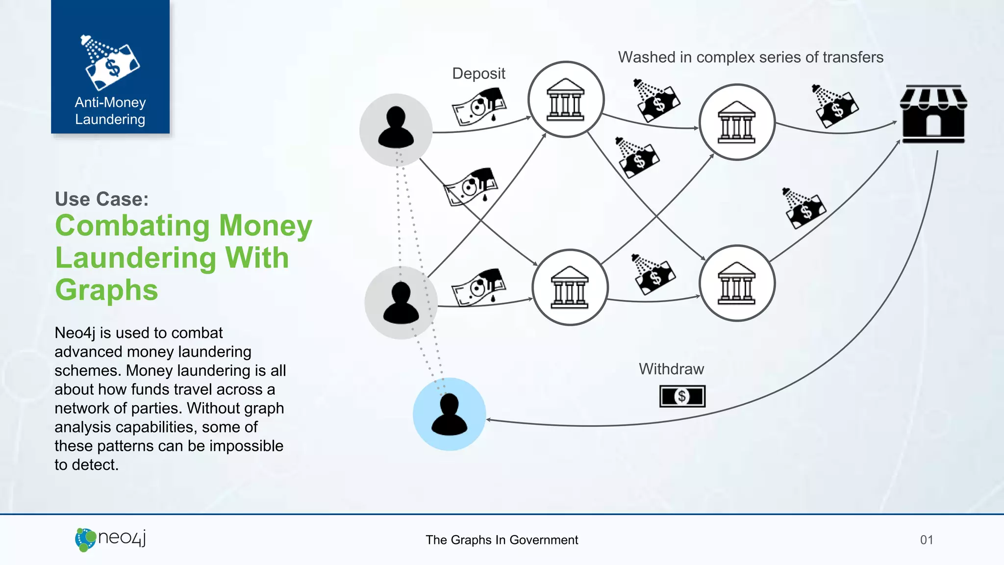 The Graphs In Government 01
Withdraw
Use Case:
Combating Money
Laundering With
Graphs
Neo4j is used to combat
advanced money laundering
schemes. Money laundering is all
about how funds travel across a
network of parties. Without graph
analysis capabilities, some of
these patterns can be impossible
to detect.
Washed in complex series of transfers
Anti-Money
Laundering
Deposit
 