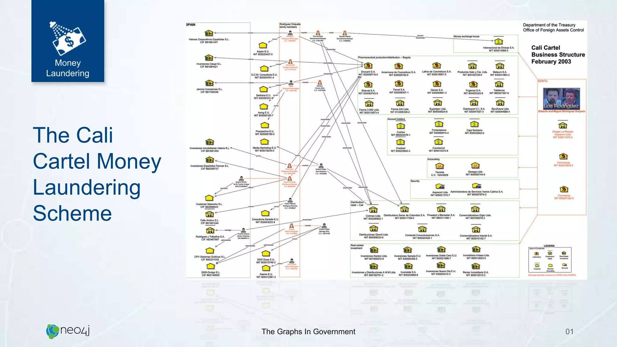 The Graphs In Government 01
The Cali
Cartel Money
Laundering
Scheme
Money
Laundering
 