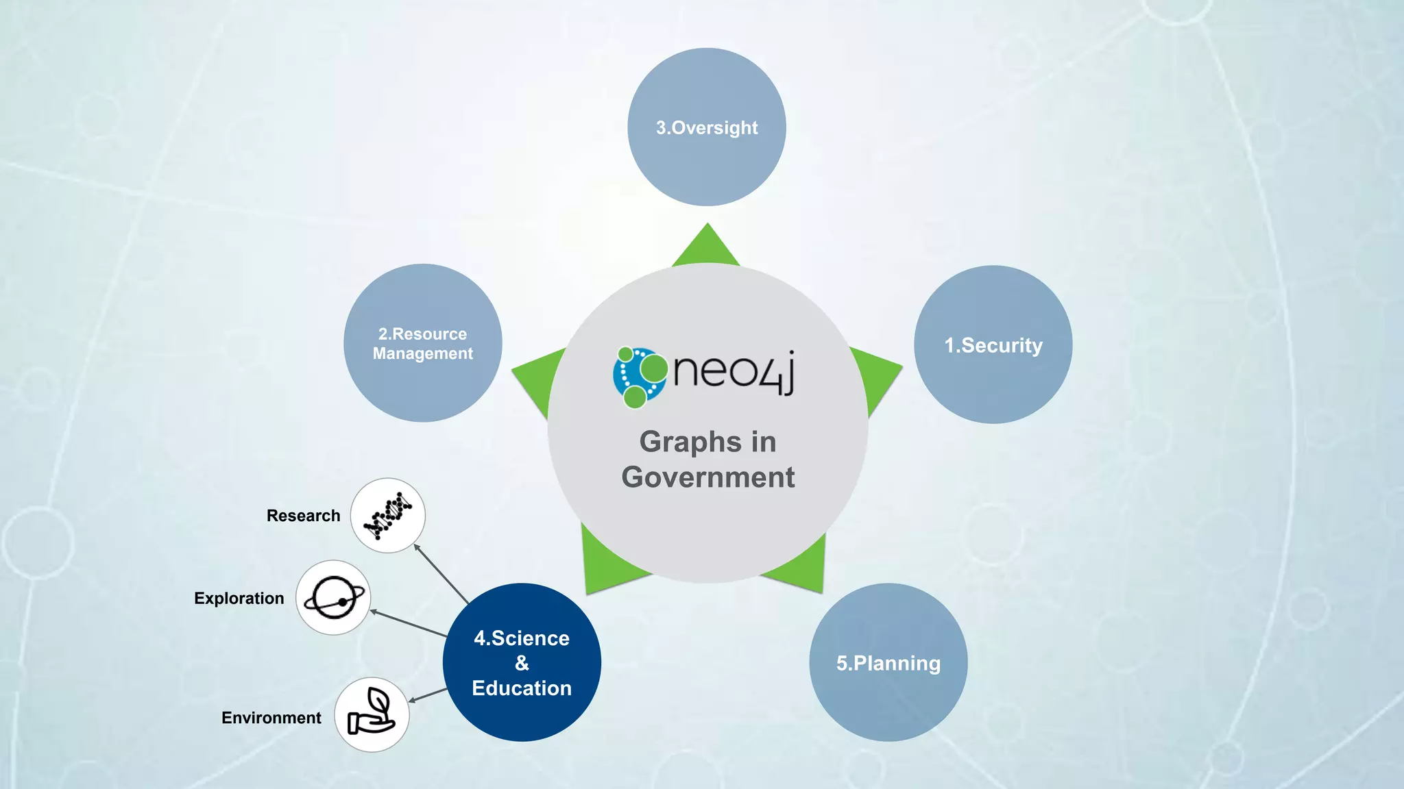 Graphs in
Government
5.Planning
Research
Exploration
Environment
4.Science
&
Education
2.Resource
Management
3.Oversight
1.Security
 