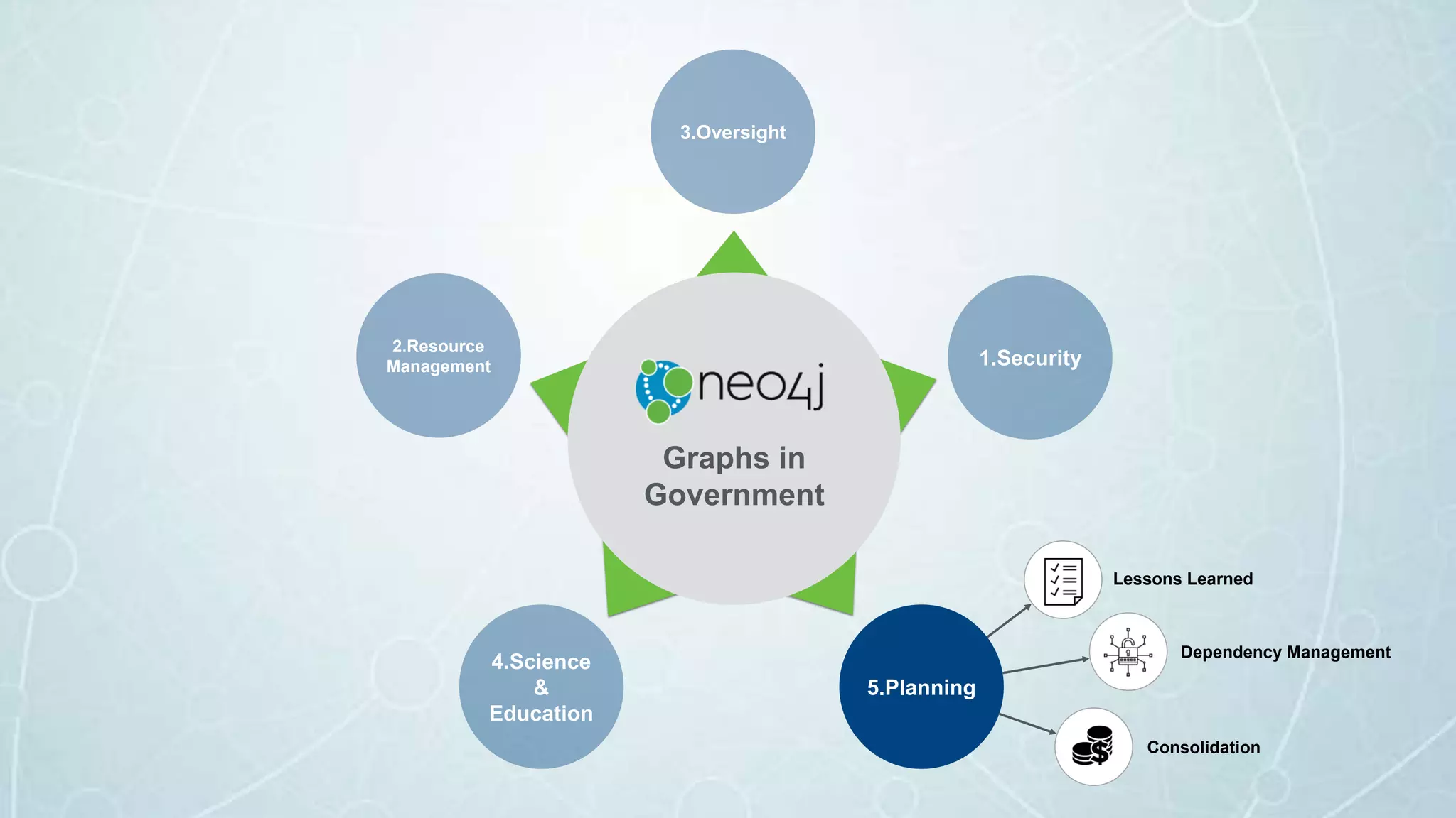 Graphs in
Government
5.Planning
Lessons Learned
Dependency Management
Consolidation
4.Science
&
Education
2.Resource
Management
3.Oversight
1.Security
 
