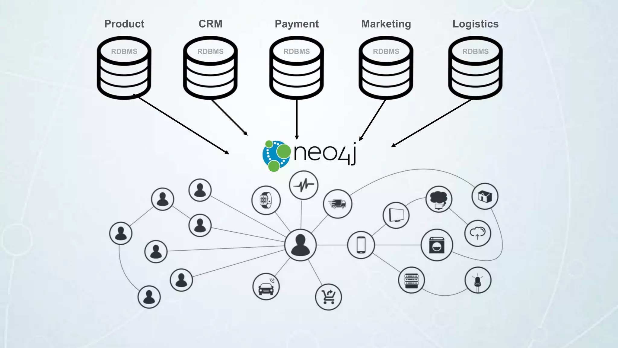 Product
RDBMS
CRM
RDBMS
Payment
RDBMS
Marketing
RDBMS
Logistics
RDBMS
 