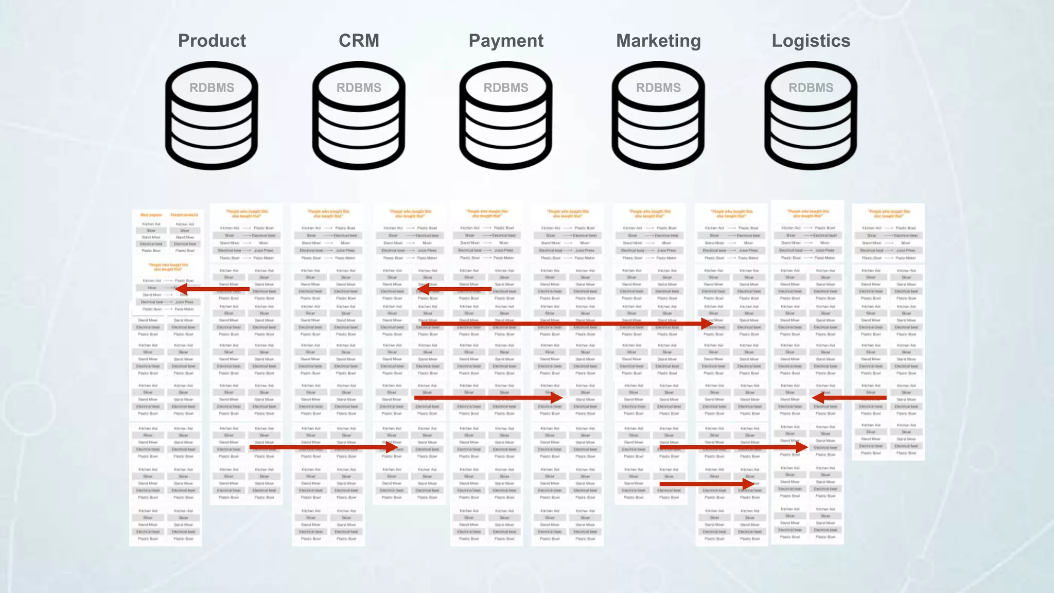 Product
RDBMS
CRM
RDBMS
Payment
RDBMS
Marketing
RDBMS
Logistics
RDBMS
 