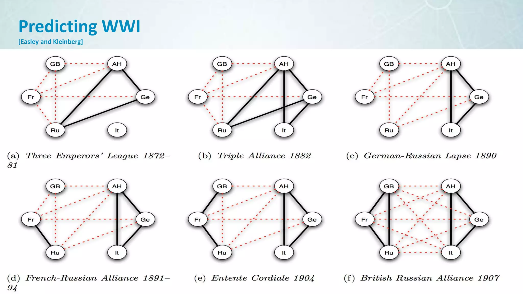 Predicting WWI
[Easley and Kleinberg]
 