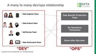 Copyright © 2019 by DataKitchen, Inc. All Rights Reserved.
A many to many dev/ops relationship
Data Specific Production
Team
Do Operations
Themselves
Some other Ops team
“DEV” “OPS”
 