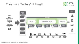 Copyright © 2019 by DataKitchen, Inc. All Rights Reserved.
They run a ‘Factory’ of Insight
CRM
ERP
Supply Chain
Website
Financial
HR
Open Data
Syndicated
Databases
APIs
Files
Access:
Python Code
Transform:
SQL Code,
ETL
Model:
R Code
Visualize:
Tableau
Workbook
Report:
Tableau
Online
 