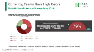 Copyright © 2019 by DataKitchen, Inc. All Rights Reserved.
Currently, Teams Have High Errors
DataKitchen/Eckerson Survey (May 2019)
Forthcoming DataKitchen / Eckerson Research Survey of Medium – Large Companies US And Abroad
 