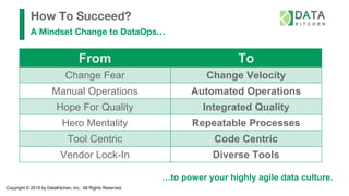 Copyright © 2019 by DataKitchen, Inc. All Rights Reserved.
From To
Change Fear Change Velocity
Manual Operations Automated Operations
Hope For Quality Integrated Quality
Hero Mentality Repeatable Processes
Tool Centric Code Centric
Vendor Lock-In Diverse Tools
How To Succeed?
A Mindset Change to DataOps…
…to power your highly agile data culture.
 