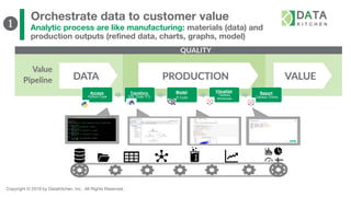 Copyright © 2019 by DataKitchen, Inc. All Rights Reserved.
Orchestrate data to customer value
Analytic process are like manufacturing: materials (data) and
production outputs (refined data, charts, graphs, model)
Access:
Python Code
Transform:
SQL Code, ETL
Model:
R Code
Visualize:
Tableau
Workbook
Report:
Tableau Online
❶
 
