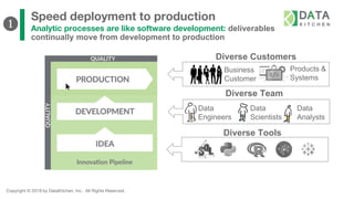 Copyright © 2019 by DataKitchen, Inc. All Rights Reserved.
Speed deployment to production
Analytic processes are like software development: deliverables
continually move from development to production
Data
Engineers
Data
Scientists
Data
Analysts
Diverse Team
Diverse Tools
Diverse Customers
Business
Customer
Products &
Systems
❶
 