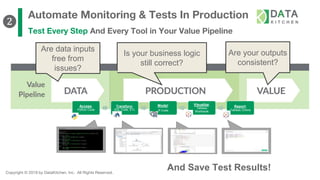 Copyright © 2019 by DataKitchen, Inc. All Rights Reserved.
Automate Monitoring & Tests In Production
Test Every Step And Every Tool in Your Value Pipeline
Are your outputs
consistent?
And Save Test Results!
Are data inputs
free from
issues?
Is your business logic
still correct?
Access:
Python Code
Transform:
SQL Code, ETL
Model:
R Code
Visualize:
Tableau
Workbook
Report:
Tableau Online
❷
 