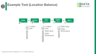 Copyright © 2019 by DataKitchen, Inc. All Rights Reserved.
Example Test (Location Balance)
❷
Access:
Python Code
Transform:
SQL Code, ETL
Model:
R Code
Visualize:
Tableau
Workbook
Report:
Tableau Online
source 1 million
rows
database
1 million
rows
300K facts
700K
dimensions
report
300K facts
700K
dimensions
 