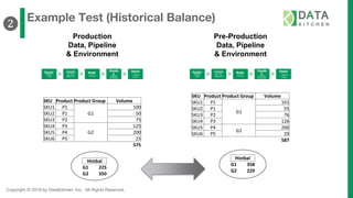 Copyright © 2019 by DataKitchen, Inc. All Rights Reserved.
Example Test (Historical Balance)
❷
SKU Product Product Group Volume
SKU1 P1
G1
100
SKU2 P1 50
SKU3 P2 75
SKU4 P3
G2
125
SKU5 P4 200
SKU6 P5 25
575
Production
Data, Pipeline
& Environment
Pre-Production
Data, Pipeline
& Environment
SKU Product Product Group Volume
SKU1 P1
G1
101
SKU2 P1 55
SKU3 P2 76
SKU4 P3 126
SKU5 P4
G2
200
SKU6 P5 29
587
Access:
Python
Code
Transfor
m: SQL
Code, ETL
Model:
R Code
Visualiz
e:
Tableau
Workbook
Report
: Tableau
Online
Access:
Python
Code
Transfor
m: SQL
Code, ETL
Model:
R Code
Visualiz
e:
Tableau
Workbook
Report
: Tableau
Online
Histbal
G1 225
G2 350
Histbal
G1 358
G2 229
 