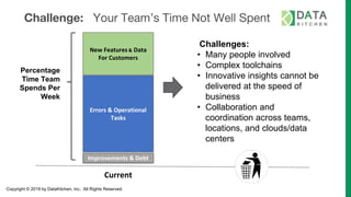 Copyright © 2019 by DataKitchen, Inc. All Rights Reserved.
Challenge: Your Team’s Time Not Well Spent
Percentage
Time Team
Spends Per
Week
Current
Errors & Operational
Tasks
New Features & Data
For Customers
Improvements & Debt
Challenges:
• Many people involved
• Complex toolchains
• Innovative insights cannot be
delivered at the speed of
business
• Collaboration and
coordination across teams,
locations, and clouds/data
centers
 