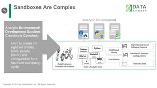 Copyright © 2019 by DataKitchen, Inc. All Rights Reserved.
Sandboxes Are Complex
Analytic Environment
❺
Data Engineers,
Scientists or Analytics Team’s Analytic Tools
R
(model)
Alteryx
(business ETL)
Redshift
(data)
SQL
(ETL)
Hardware & Network
Configurations
Right Hardware and
Software Versions
Tableau
(workbook)
Python
Test Data Sets
Code Branch
Test Result
History
Analytic Environment/
Development Sandbox
Creation is Complex:
Hard to create the
right set of data,
tools, people,
history and
configuration for a
fast build test debug
cycle
 