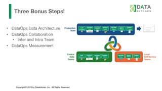 Copyright © 2019 by DataKitchen, Inc. All Rights Reserved.
Three Bonus Steps!
• DataOps Data Architecture
• DataOps Collaboration
• Inter and Intra Team
• DataOps Measurement
 
