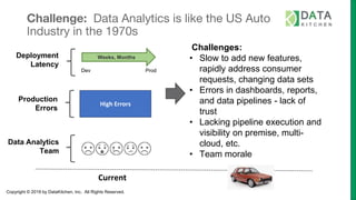 Copyright © 2019 by DataKitchen, Inc. All Rights Reserved.
Challenge: Data Analytics is like the US Auto
Industry in the 1970s
Current
High Errors
Production
Errors
Data Analytics
Team
Deployment
Latency
Weeks, Months
Dev Prod
Challenges:
• Slow to add new features,
rapidly address consumer
requests, changing data sets
• Errors in dashboards, reports,
and data pipelines - lack of
trust
• Lacking pipeline execution and
visibility on premise, multi-
cloud, etc.
• Team morale
 