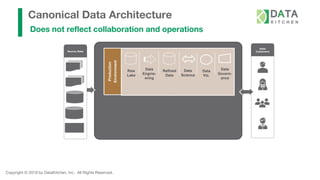 Copyright © 2019 by DataKitchen, Inc. All Rights Reserved.
Canonical Data Architecture
Does not reflect collaboration and operations
Production
Environment
Source Data
Data
Customers
Raw
Lake
Data
Engine-
ering
Refined
Data
Data
Science
Data
Viz.
Data
Govern-
ance
 