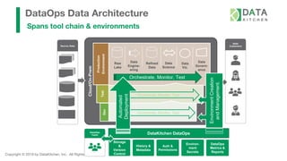 Copyright © 2019 by DataKitchen, Inc. All Rights Reserved.
DataOps Data Architecture
Spans tool chain & environments
Cloud/On-Prem
Production
EnvironmentTest
Dev
Source Data
Data
Customers
Raw
Lake
Data
Engine-
ering
Refined
Data
Data
Science
Data
Viz.
Data
Govern-
ance
Orchestrate, Monitor, Test
Orchestrate, Monitor, Test
Orchestrate, Monitor, Test
DataKitchen DataOps
Storage
&
Version
Control
History &
Metadata
Auth &
Permissions
Environ-
ment
Secrets
DataOps
Metrics &
Reports
Automated
Deployment
EnvironmentCreation
andManagement.
DataOps
Team
 