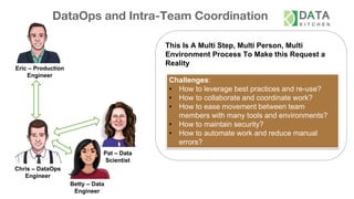 Chris – DataOps
Engineer
Eric – Production
Engineer
Betty – Data
Engineer
This Is A Multi Step, Multi Person, Multi
Environment Process To Make this Request a
Reality
Challenges:
• How to leverage best practices and re-use?
• How to collaborate and coordinate work?
• How to ease movement between team
members with many tools and environments?
• How to maintain security?
• How to automate work and reduce manual
errors?
DataOps and Intra-Team Coordination
Pat – Data
Scientist
 
