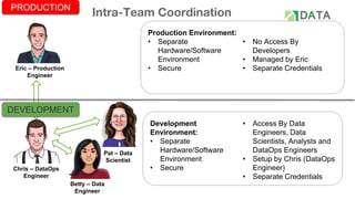 Chris – DataOps
Engineer
Production Environment:
• Separate
Hardware/Software
Environment
• Secure
• No Access By
Developers
• Managed by Eric
• Separate Credentials
PRODUCTION
DEVELOPMENT
Development
Environment:
• Separate
Hardware/Software
Environment
• Secure
• Access By Data
Engineers, Data
Scientists, Analysts and
DataOps Engineers
• Setup by Chris (DataOps
Engineer)
• Separate Credentials
Eric – Production
Engineer
Betty – Data
Engineer
Intra-Team Coordination
Pat – Data
Scientist
 