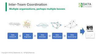 Copyright © 2019 by DataKitchen, Inc. All Rights Reserved.
Inter-Team Coordination
Multiple organizations, perhaps multiple bosses
 