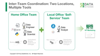 Copyright © 2019 by DataKitchen, Inc. All Rights Reserved.
Inter-Team Coordination: Two Locations,
Multiple Tools
Home Office Team Local Office ‘Self-
Service’ Team
VP Marketing
Data
Engineer
Data
Scientist
Centralized,
Weekly
Cadence of
Changes
Data
Analyst
Distributed,
Daily/Hourly
Cadence of
Changes
Boston
New Jersey
 