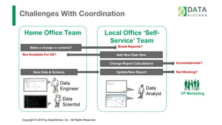 Copyright © 2019 by DataKitchen, Inc. All Rights Reserved.
Challenges With Coordination
Data
Engineer
Data
Scientist
Data
Analyst
Make a change in schema? Break Reports?
Add New Data SetsNot Available For All?
Change Report Calculations Inconsistencies?
New Data & Schema Update/New Report Not Working?
Home Office Team Local Office ‘Self-
Service’ Team
VP Marketing
 
