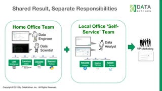 Copyright © 2019 by DataKitchen, Inc. All Rights Reserved.
Shared Result, Separate Responsibilities
Home Office Team
Data
Engineer
Data
Scientist
Local Office ‘Self-
Service’ Team
Calculate:
SQL
Segment:
Python
Transform
SSIS
Load
SQLServer
Deploy:
Tableau
Publish:
T Server
Add Data
Alteryx
Data
Analyst
VP Marketing
 