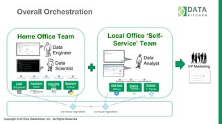 Copyright © 2019 by DataKitchen, Inc. All Rights Reserved.
Overall Orchestration
Home Office Team
Data
Engineer
Data
Scientist
Local Office ‘Self-
Service’ Team
Calculate:
SQL
Segment:
Python
Transform
SSIS
Load
SQLServer
Deploy:
Tableau
Publish:
T Server
Add Data
Alteryx
Data
Analyst
VP Marketing
 