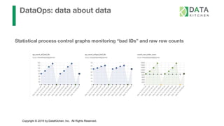 Copyright © 2019 by DataKitchen, Inc. All Rights Reserved.
DataOps: data about data
Statistical process control graphs monitoring “bad IDs” and raw row counts
 