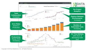 Copyright © 2019 by DataKitchen, Inc. All Rights Reserved.
Error Rates
Decline in
Production
On Time Delivery
within SLA, &
decreasing build
time
Per Project
Analytics
Productivity:
Recipe Work
Increasing
Team
Collaboration
Increased Deploys Between
Environments
Increased
Number of
Automated Tests
Increasing
 