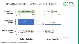 Copyright © 2019 by DataKitchen, Inc. All Rights Reserved.
DataOps Benefit: Faster, Better & Happier
After DataOpsBefore DataOps
High Errors
Production
Errors Low Errors
Data Analytics
Team
Deployment
Latency
Weeks, Months
Dev Prod
Hours & Mins
Dev Prod
 