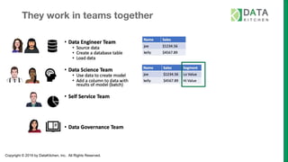 Copyright © 2019 by DataKitchen, Inc. All Rights Reserved.
They work in teams together
 