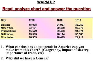 WARM UP

Read, analyze chart and answer the question
City

1790

1800

1810

Boston
New York
Philadelphia
Baltimore
Charleston

18,038
33,131
45,529
13,503
16,359

24,937
60,489
69,403
26,114
20,473

33,250
96,373
91,874
35,583
24,711

1. What conclusions about trends in America can you
make from this chart? (Geography, impact of slavery,
importance of trade, etc)
2. Why did we have a Census?

 