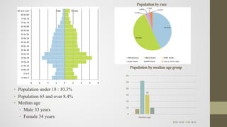 • Population under 18 : 10.3%
• Population 65 and over 8.4%
• Median age
• Male 33 years
• Female 34 years
Population byrace
Population bymedianagegroup
 