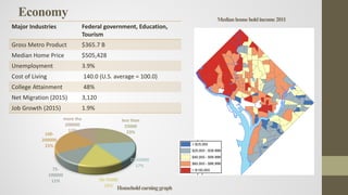Economy
Major Industries Federal government, Education,
Tourism
Gross Metro Product $365.7 B
Median Home Price $505,428
Unemployment 3.9%
Cost of Living 140.0 (U.S. average = 100.0)
College Attainment 48%
Net Migration (2015) 3,120
Job Growth (2015) 1.9%
less than
25000
23%
25-50000
17%
50-75000
16%
75-
100000
11%
100-
200000
22%
more tha
200000
11%
Householdearninggraph
Medianhouseholdincome2011
 