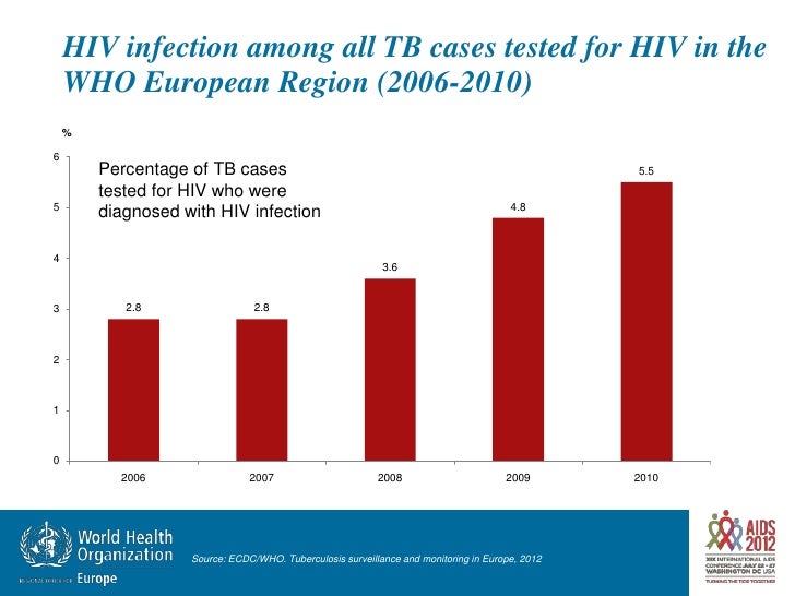 hiv aids in indiaan epidemic The hiv epidemic emerged in south african around 1982 however, as the country was in the midst of the dismantling of apartheid, the hiv problem was for the most largely ignored silently, while political unrest dominated the media, hiv began to take hold, both in the gay community and the vulnerable black population. hiv aids in indiaan epidemic The hiv epidemic emerged in south african around 1982 however, as the country was in the midst of the dismantling of apartheid, the hiv problem was for the most largely ignored silently, while political unrest dominated the media, hiv began to take hold, both in the gay community and the vulnerable black population.