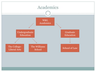Academics

                            W&L
                          Academics


        Undergraduate                  Graduate
          Education                    Education



The College-       The Williams
                                      School of Law
Liberal Arts          School
 