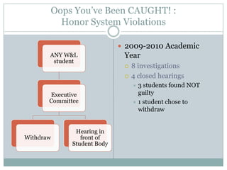 Oops You’ve Been CAUGHT! :
         Honor System Violations

                              2009-2010 Academic
       ANY W&L                Year
        student
                                 8 investigations
                                 4 closed hearings
                                   3 students found NOT
       Executive                    guilty
       Committee                   1 student chose to
                                    withdraw


               Hearing in
Withdraw         front of
              Student Body
 