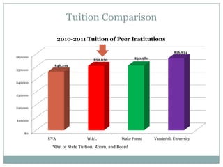Tuition Comparison
                2010-2011 Tuition of Peer Institutions

                                                                         $56,634
$60,000                                             $50,980
                               $50,630
            $46,219
$50,000



$40,000



$30,000



$20,000



$10,000



    $0
          UVA               W &L             Wake Forest      Vanderbilt University

           *Out of State Tuition, Room, and Board
 
