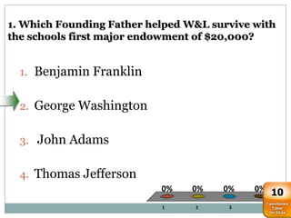 1. Which Founding Father helped W&L survive with
the schools first major endowment of $20,000?


  1. Benjamin Franklin


  2. George Washington


  3. John Adams


  4. Thomas Jefferson
                           0%    0%   0%    0% 10
                           1     2     3     4
 