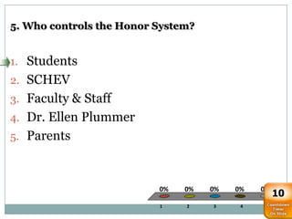 5. Who controls the Honor System?


1. Students
2. SCHEV
3. Faculty & Staff
4. Dr. Ellen Plummer
5. Parents



                          0%   0%   0%   0%   0%
                                                   10
                          1    2    3     4    5
 