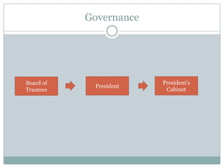 Governance




Board of                President’s
            President
Trustees                 Cabinet
 