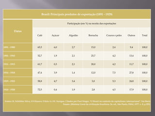Brasil: Principais produtos de exportação (1891 - 1929)


                                                                    Participação (em %) na receita das exportações


          Datas
                                   Café            Açúcar            Algodão              Borracha            Couros e peles        Outros          Total



1891 - 1900                         65,5             6,0                2,7                  15,0                   2,4                9,4          100,0
                                                                        1921                           1930
                                    São Paulo                        843.592.000                    1.188.058.000
1901 - 1910                         52,7         1,9                    2,1                  25,7                   4,2               13,4          100,0
                                    Minas Gerais                     511.252.100                     650.691.700

                                    Espírito Santo                   122.500.000                     271.400.000
1911 - 1913                         61,7           0,3                  2,1                  20,0                   4,2               11,7          100,0
                                    Rio de Janeiro                   160.239.000                     213.818.000

                                    Bahia                             49.799.000                     94.440.200
1914 - 1918                         47,4             3,9                1,4                  12,0                   7,5               27,8          100,0
                                    Pernambuco                        27.886.000                     82.073.000

                                    Paraná                            15.138.000                     30.229.000
1919 - 1923                         58,8             4,7                3,4                   3,0                   5,3
                                                                               (Fonte: Castro. Citado por Boris Fausto.
                                                                                                                                      24,8          100,0
                                                                    História Geral da civilização brasileira. V. 8, p.242)

1924 - 1928                         72,5             0,4                1,9                   2,8                   4,5               17,9          100,0



 Fontes: H. Schlittler Silva; AVillanova Vilela A e W. Suzigan. Citados por Paul Singer. "O Brasil no contexto do capitalismo internacional". Em Boris
                                                             Fausto. (História Geral da civilização brasileira. 2a. ed., São Paulo, Difel, 1977. v. 8, p.355)
 