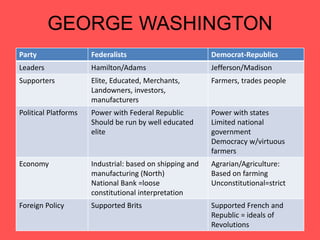 GEORGE WASHINGTON
Party Federalists Democrat-Republics
Leaders Hamilton/Adams Jefferson/Madison
Supporters Elite, Educated, Merchants,
Landowners, investors,
manufacturers
Farmers, trades people
Political Platforms Power with Federal Republic
Should be run by well educated
elite
Power with states
Limited national
government
Democracy w/virtuous
farmers
Economy Industrial: based on shipping and
manufacturing (North)
National Bank =loose
constitutional interpretation
Agrarian/Agriculture:
Based on farming
Unconstitutional=strict
Foreign Policy Supported Brits Supported French and
Republic = ideals of
Revolutions
 