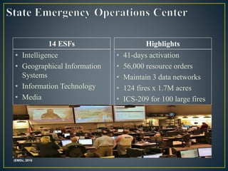 • Intelligence
• Geographical Information
Systems
• Information Technology
• Media
14 ESFs
• 41-days activation
• 56,000 resource orders
• Maintain 3 data networks
• 124 fires x 1.7M acres
• ICS-209 for 100 large fires
Highlights
(EMDc, 2016
 