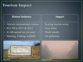 • Attracts international visitors
• $22.5B in 2011 & 2012
• $1.6B annual tax revenue
• Hunting, Fishing, wildlife
(Moe, 2016)
Robust Industry
• Scaring tourists away
• Grey skies
• Thick smoke
• Air pollution
Impact
(Griggs et al, 2017)
 