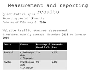 Measurement and reporting
resultsQuantitative kpis
Reporting period: 3 months
Date as of February 6, 2016
Website traffic sources assessment
Timeframe: monthly average, November 2015 to January
2016
Source Volume Percentage of
Overall Traffic
Conversion
Rate
Facebook 42,000 unique
visits
+17% growth
23% 4.6%
Twitter 19,200 unique
visits
+11% growth
9% 2.1%
 